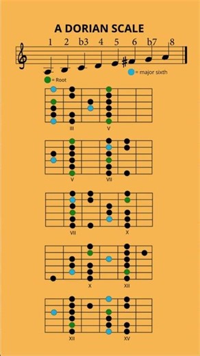 A Dorian Scale TsTTTsT