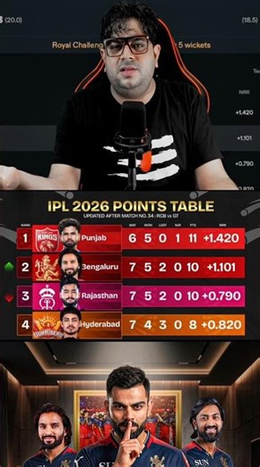 IPL Points Table मे फिर Bhaichara टॉप 🔥😱 #ipl2026 #pointstable #cricketlover #rcbfans #rcbvsgt