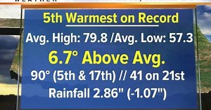 Weather Whys: Will November be warm?