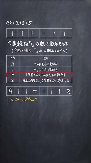 チューリングマシンの仕組み #shorts