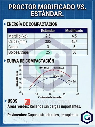 🧪 Proctor Estándar vs. Proctor Modificado 📐 Diferencias clave en la compactación de suelos El ensayo Proctor permite determinar la relación entre el contenido de humedad y la densidad seca, información esencial para el diseño y control de obras civiles. 🔧 Energía de compactación 🔵 Proctor Estándar 🔹 Martillo: 2.5 kg 🔹 Altura de caída: 305 mm 🔹 Capas: 3 🔹 Golpes por capa: 25 ➡️ Menor energía de compactación ➡️ Mayor contenido de humedad óptima ➡️ Menor densidad seca máxima 🔴 Proctor Modi