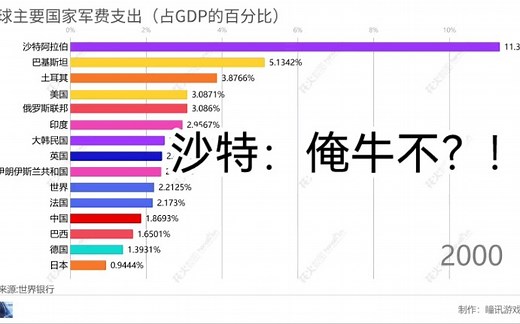 全球主要国家军费支出（占GDP的百分比）96年～20年
