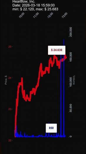 HTFL, Heartflow, Inc., 2026-03-18, stock prices dynamics, stock of the day