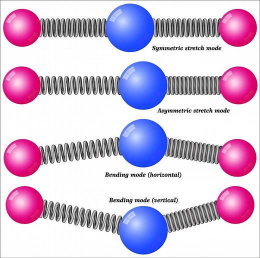 【大学の有機化学】基準振動モードの種類と、赤外(IR)分光法による化合物の同定方法について、わかりやすく解説！