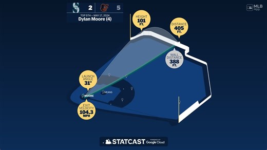 Dylan Moore: Home Run Statcast Analysis