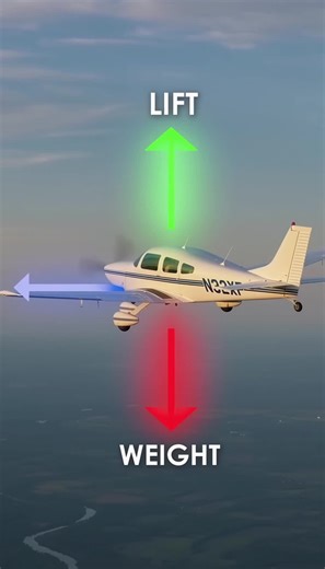 TikTok Caption (Four Forces of Flight): ✈️💨 Every airplane stays up thanks to four forces: ⬆️ Lift fights Weight ➡️ Thrust overcomes Drag Master the balance, and you master flight. #Aviation #PilotTraining #FlightSchool #AvGeek #Aerodynamics