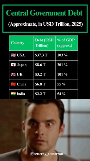World’s Richest Nations Are Broke? l Country wise debt to GDP data #debt #gdp