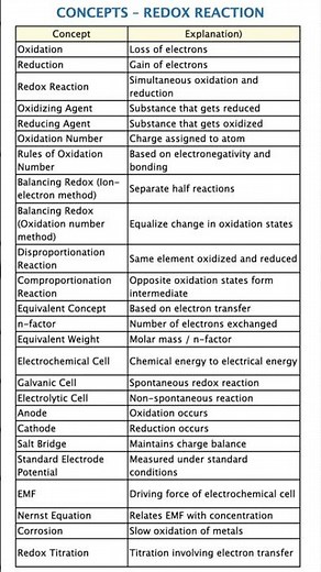 Top 50 Redox Reaction Concepts 🔥 Complete Concept Sheet JEE NEET ⚡ One Shot Revision facts