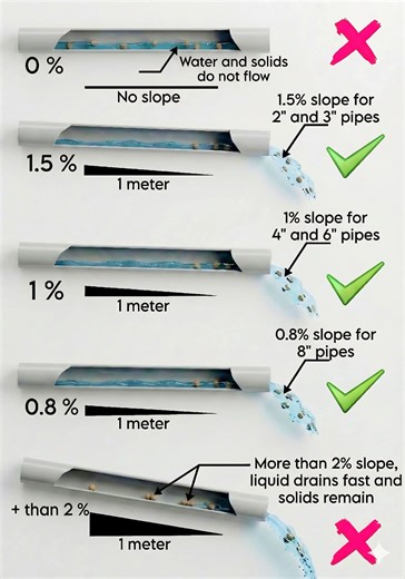 an #educational #infographic designed to #explain the #importance of proper drainage slope (also known as "pitch" or "grade") in plumbing systems. It illustrates why maintaining a specific angle is crucial for the effective movement of both liquids and solids through pipes. The graphic uses a series of cross-section diagrams to show how different slope percentages affect flow over a 1-meter distance. 1. ZERO SLOPE (0%) • Visual: The pipe is perfectly horizontal. Water and solid waste are sitting