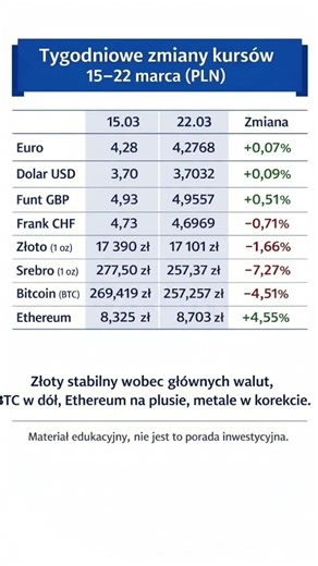 Tygodniowe zmiany kursów 15–22 marca (PLN)