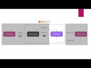 005 - RabbitMQ - Queue Introduction