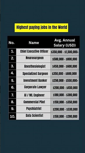 Top 10 Highest Paying Jobs in the World (Ranked) 🌎 #comparison