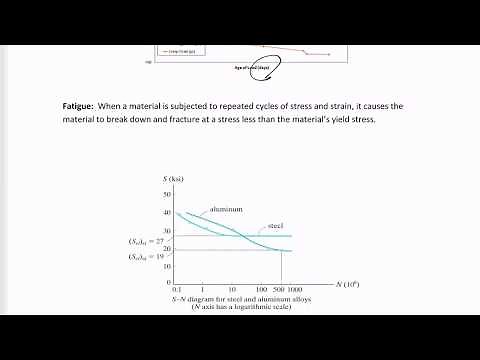 Mechanics of Materials - Overview of creep and fatigue
