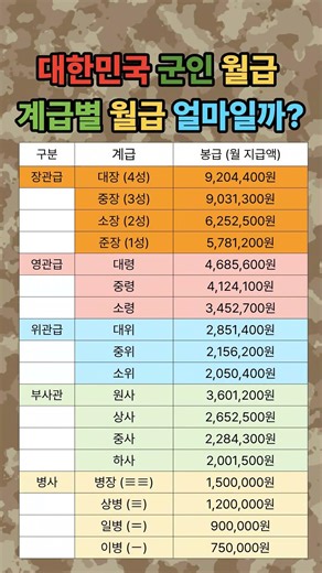 대한민국 군인 월급 계급별 월급은 얼마일까???#대한민군#군인#월급#군대