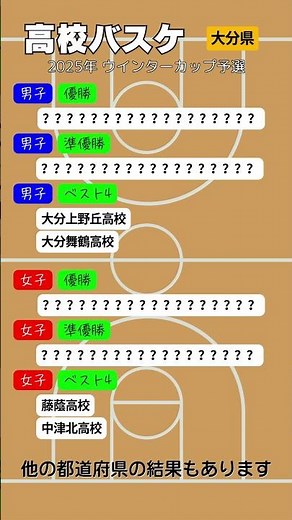 高校バスケ 2025年 ウインターカップ予選 大分県 結果 #高校バスケ #ウインターカップ #大分県 #ランキング #強豪校