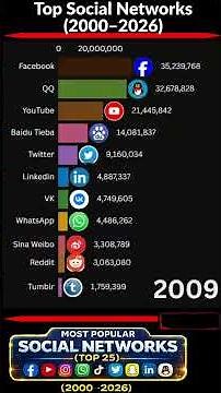 Most Popular Social Media Platforms Ranked (2000–2026)