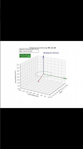 Visualizing Force and Torque on a Magnetic Dipole