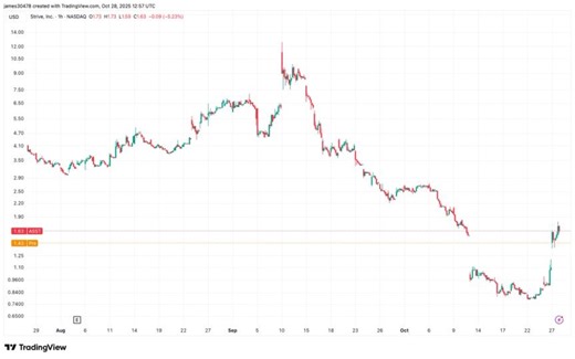 Actualités du Trésor Bitcoin (BTC) : ASST ajoute 8 millions de dollars à ses avoirs
