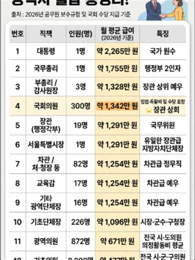 대통령부터 기초의원까지, 주요 공직자들의 월급은 얼마나 될까요? 2026년 공무원 보수규정 및 국회 수당 지급 기준을 바탕으로 정리된 직책별 월평균 급여 수준입니다. • 대통령: 약 2,265만 원• 국무총리: 약 1,755만 원• 국회의원: 약 1,342만 원 (입법·특활비 등 포함)• 부총리 / 감사원장: 약 1,328만 원• 장관 / 서울특별시장: 약 1,291만 원• 차관 / 교육감 / 광역단체장: 약 1,254만 원• 기초단체장: 약 1,096만 원• 광역의원: 약 671만 원• 기초의원: 약 477만 원 국가 원수인 대통령부터 지방자치를 담당하는 기초의원까지, 각 직책에 따른 월평균 급여를 한눈에 확인해 보세요! #공무원월급 #국회의원연봉 #정무직공무원 #공직자급여