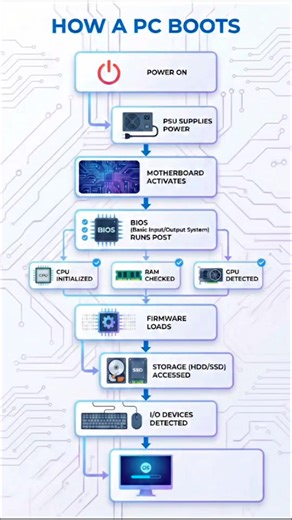 💻 How a PC Boots – Step by Step Explained! Ever wondered what happens when you press the power button on your PC? ⚡ Here’s a simple breakdown of the boot process 👇 🔹 PSU supplies power to all components 🔹 Motherboard connects and initializes hardware 🔹 BIOS checks system health (POST) 🔹 CPU, RAM & GPU are activated 🔹 Firmware loads essential instructions 🔹 Storage (HDD/SSD) is detected 🔹 I/O Devices are initialized 🔹 Operating system starts loading 🚀 Understanding this process helps w