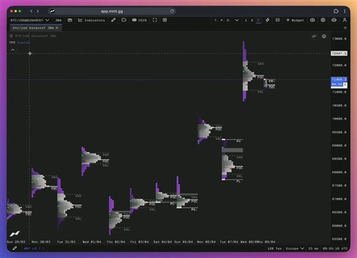 Most traders have never used a proper TPO profile.Not because they don't want to. Because real ones cost a fortune everywhere else.Fully customizable TPO is now free on MMT:- Build custom sessions exactly how you trade- Merge composites across any time range- Expand, split and configure every detail- Value area, point of control- Poor highs and lows- Initial balance- Volume ProfileAll of it. Free.This is how institutions read market structure.