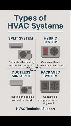 79K views · 353 reactions | Types of HVAC Systems #hvac #hvacsystem #hvacrepair | HVAC Technical Support | Facebook