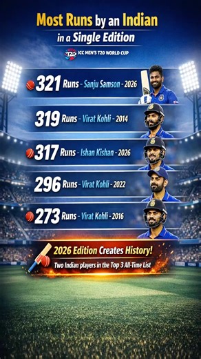 Most Runs for India in T20 World Cup | #sanjusamson breaks #viratkohli record | #feedshorts