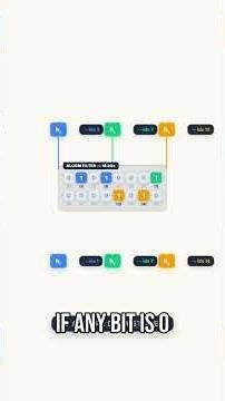 Finding Data without searching the Database | How Bloom filters work | Animated