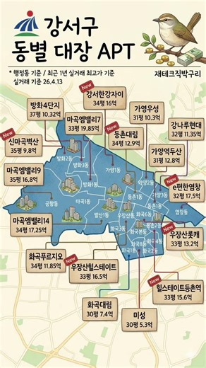 마곡 20억 시대 임박! 2026년 강서구 동네별 1등 아파트 시세 지도 (최신판)