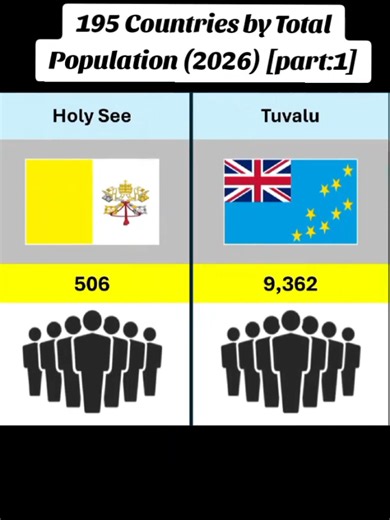 195 Countries by Total Population 2026| Lowest to Highest Comparison Explore the population of all 195 countries in 2026 ranked from lowest to highest. #Population2026 #WorldPopulation #WorldInfo