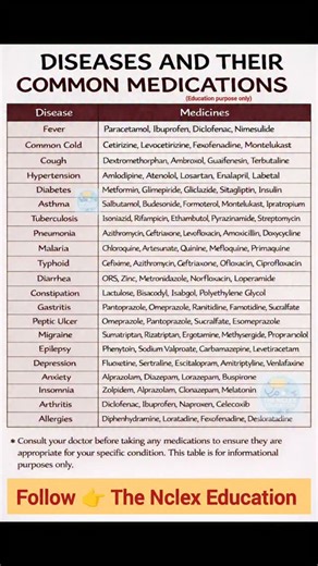 The Nclex Education on Instagram: "🚨 STOP SCROLLING 🚨 These are the MOST COMMON diseases & their FIRST-LINE medications — every medical & nursing student MUST know this! 🩺💊 If you’re preparing for NCLEX, exams, ward postings, or clinical practice, this chart can save your revision time instantly ⏱️ 📌 Simple • 📌 High-yield • 📌 Exam-oriented 👉 Don’t just read — SAVE it. 👉 SHARE it with your study partner. 👉 FOLLOW us for daily high-impact medical knowledge. ⚠️ For educational purposes on