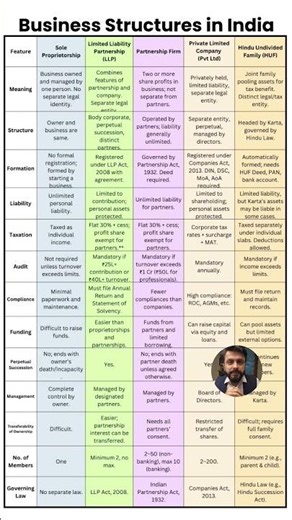 Sole Proprietorship vs LLP vs Pvt Ltd vs Partnership vs HUF: Quick Comparison #shorts #business