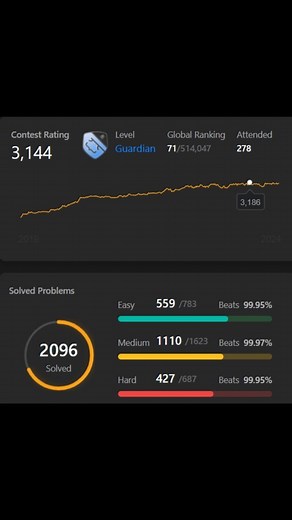 @leetcodeprofiles | -Dylan Smith is a second year student at the University of Texas ,austin. -He started coding since he was 14 years old -His global rank... | Instagram