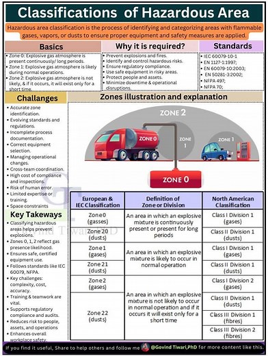 Classification of Hazardous Area🔥 Visit weldfabworld.com In high-risk industries like oil & gas, chemicals, pharmaceuticals, and manufacturing, understanding your environment is key to avoiding disaster. Hazardous Area Classification defines zones where flammable gases, vapors, or dusts may be present, guiding the safe selection and use of equipment. 🚦 Zone Classification (Gas Atmospheres): Zone 0: Continuous presence of explosive gas Zone 1: Likely presence during normal operation Zone 2: Unl