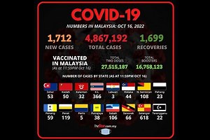 Covid-19 Watch: 1,712 new cases, nationwide ICU bed usage at 63.2pc