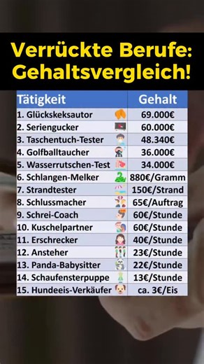 Finanzdenker on Instagram: "Welche der Berufe würdet ihr machen? Abgebildet sind einige ausgefallene Berufe und deren Brutto Jahresgehälter bzw. Stundenlohn. 1) Meistens nur in den USA, hier ist sehr viel Kreativität gefragt um tausende Nachrichten zu verfassen 2) offiziell Tagger genannt. Ihr schaut Serien zum Beispiel auf Netflix und formuliert passende Beschreibungen oder Hashtags damit diese schnell gefunden werden können 3) Es geht um den Geruch von Taschentüchern und ob dieser und das Mate