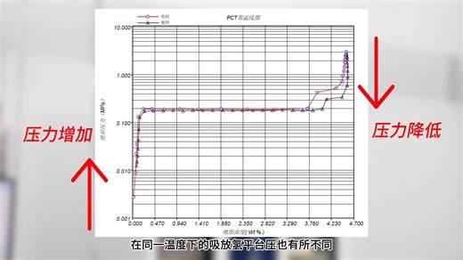高压储氢吸附仪系列课程二：等温线测试（PCT/PCI测试）全解析