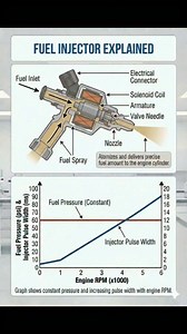 Fuel injector works #fblifestyle | Hashir Ali Khan