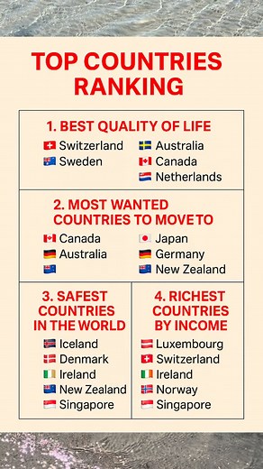 195K views · 209 reactions | Which country would you choose?  Save this list and follow for more global facts!#CountryFacts #WorldRanking #GlobalList #BestCountries #TravelFacts | Tan Talks | Facebook