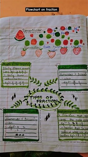 Flowchart on fraction#mathsmemes #mathstricks#mathstutor #mathslover #mathsproblems#mathsfun #viral