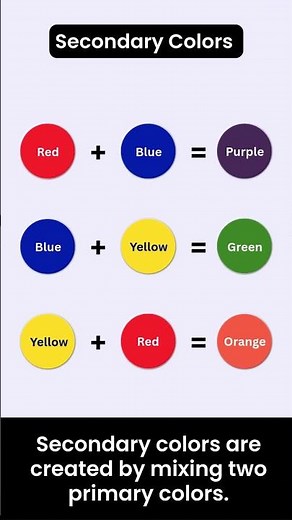 Primary, Secondary & Tertiary Colors | Quick Guide | Know Your Colors 🎨 | Color Wheel Basics