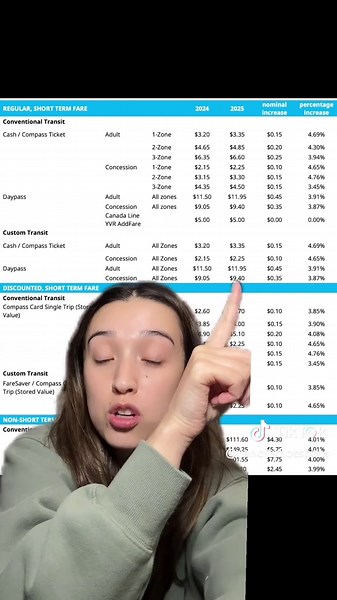 Translink will be increasing prices by 4% in 2025 🤯#translink #vancouverbc #metrovancouver #vancouver #vancouvernews
