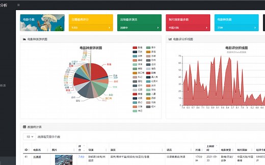 【数据分析】python豆瓣电影数据分析可视化系统，计算机毕业设计