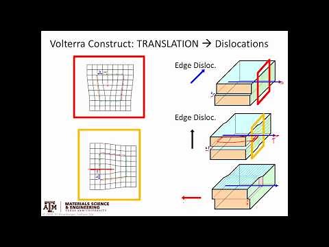 Linear defects pt1. Dislocations