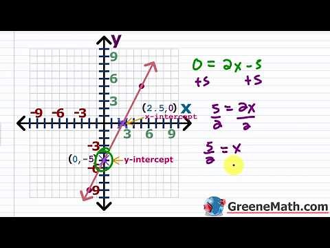 Graphing Linear Functions