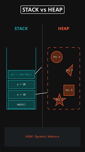 Stack vs Heap Explained in 17 Seconds! ⏱️