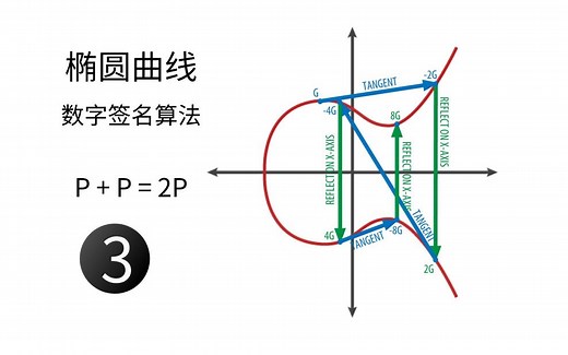椭圆曲线数字签名算法（三）