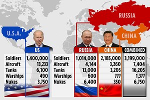 Russia & China's military pact could end US' status as leading superpower