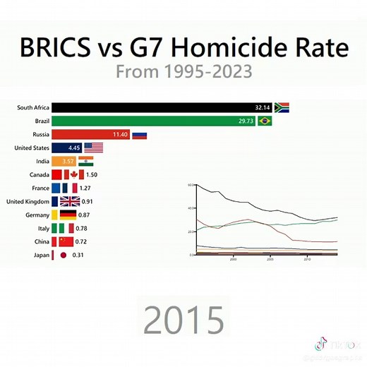 BRICS vs G7: A Comprehensive Data Analysis (1995-2023)