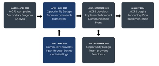 Academic Programs Analysis